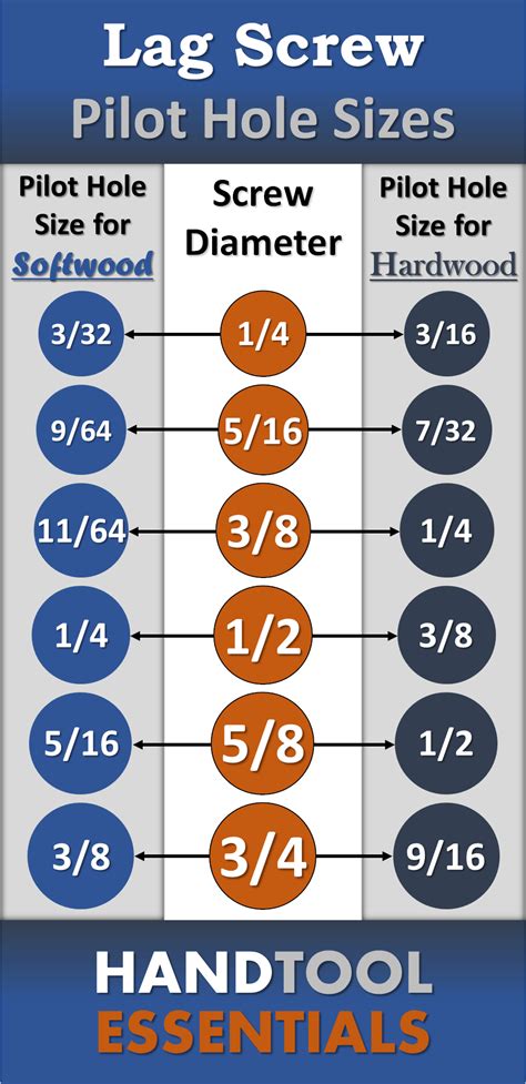 wood screw pilot hole size chart